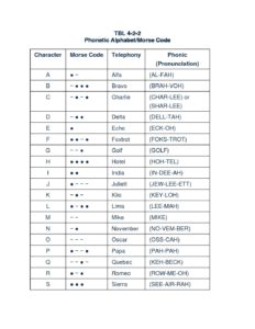 Aviation Alphabet and Numbers; NATO Phonetic Alphabet