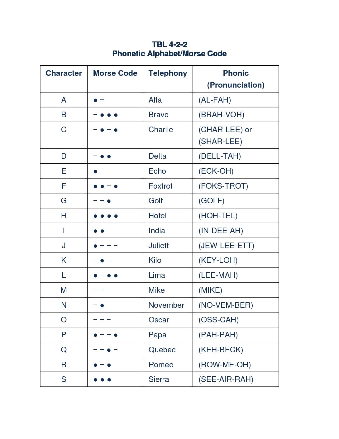 Aviation alphabet and numbers: NATO phonetic alphabet