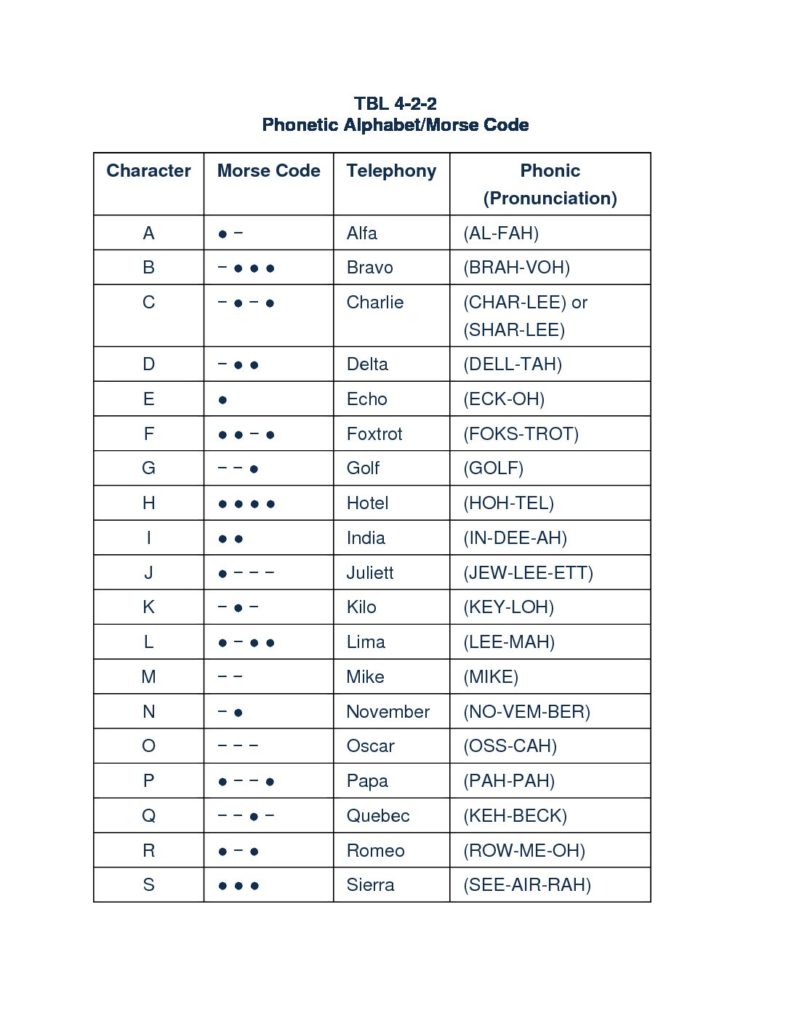 Aviation Alphabet and Numbers; NATO Phonetic Alphabet - [ult.edu.vn]